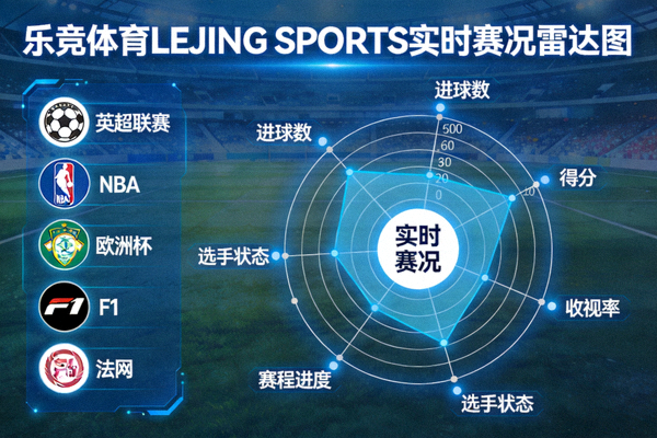 乐竞体育与国际多项大型赛事数据供应商签约合作并展现雷达分析图谱